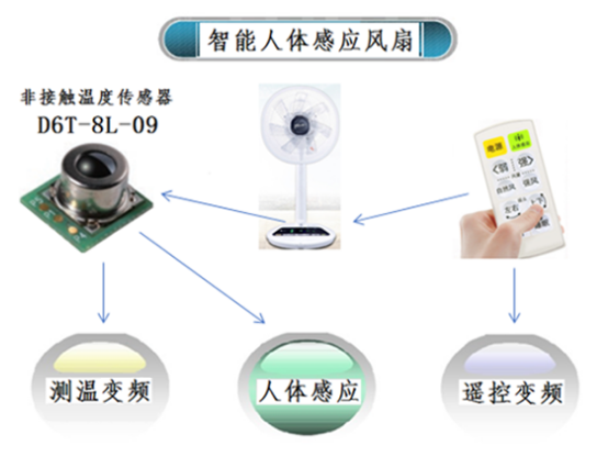 夏天太熱怎么過？用人體感應(yīng)智能溫控風(fēng)扇就對了