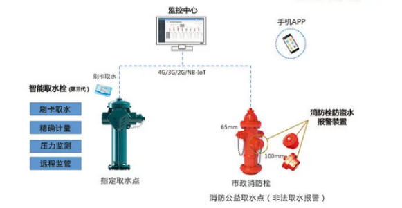 歐姆龍傳感器在智能消火栓遠(yuǎn)程實(shí)時監(jiān)管系統(tǒng)應(yīng)用的機(jī)會