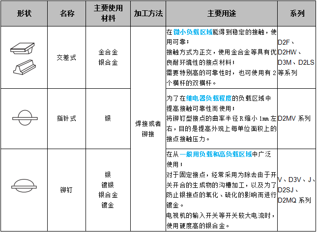 關(guān)于歐姆龍微動(dòng)開關(guān)接點(diǎn)結(jié)構(gòu)，你了解多少？